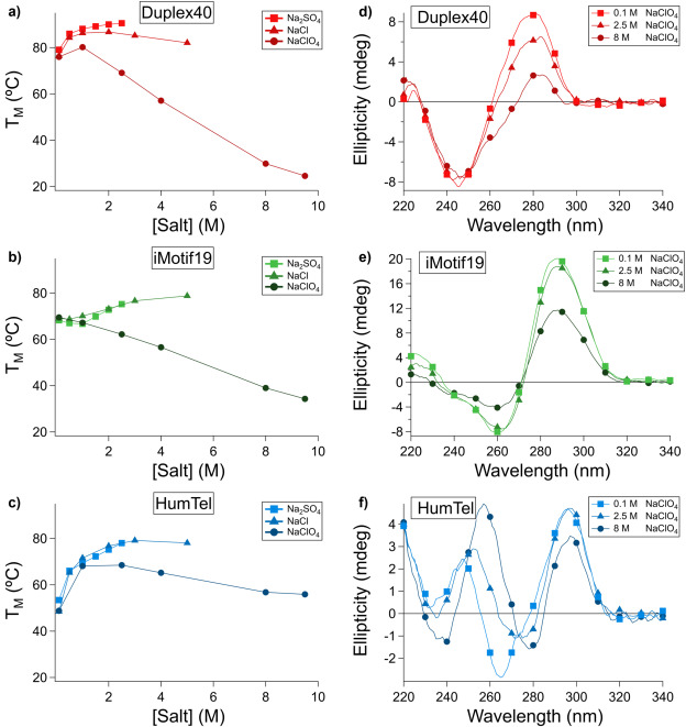figures showing that a DNA duplex and i-motif exhibit significant destabilization of secondary structure by sodium perchlorate, a chaotropic salt, while the human telomere G-quadruplex exhibits minimal destabilization