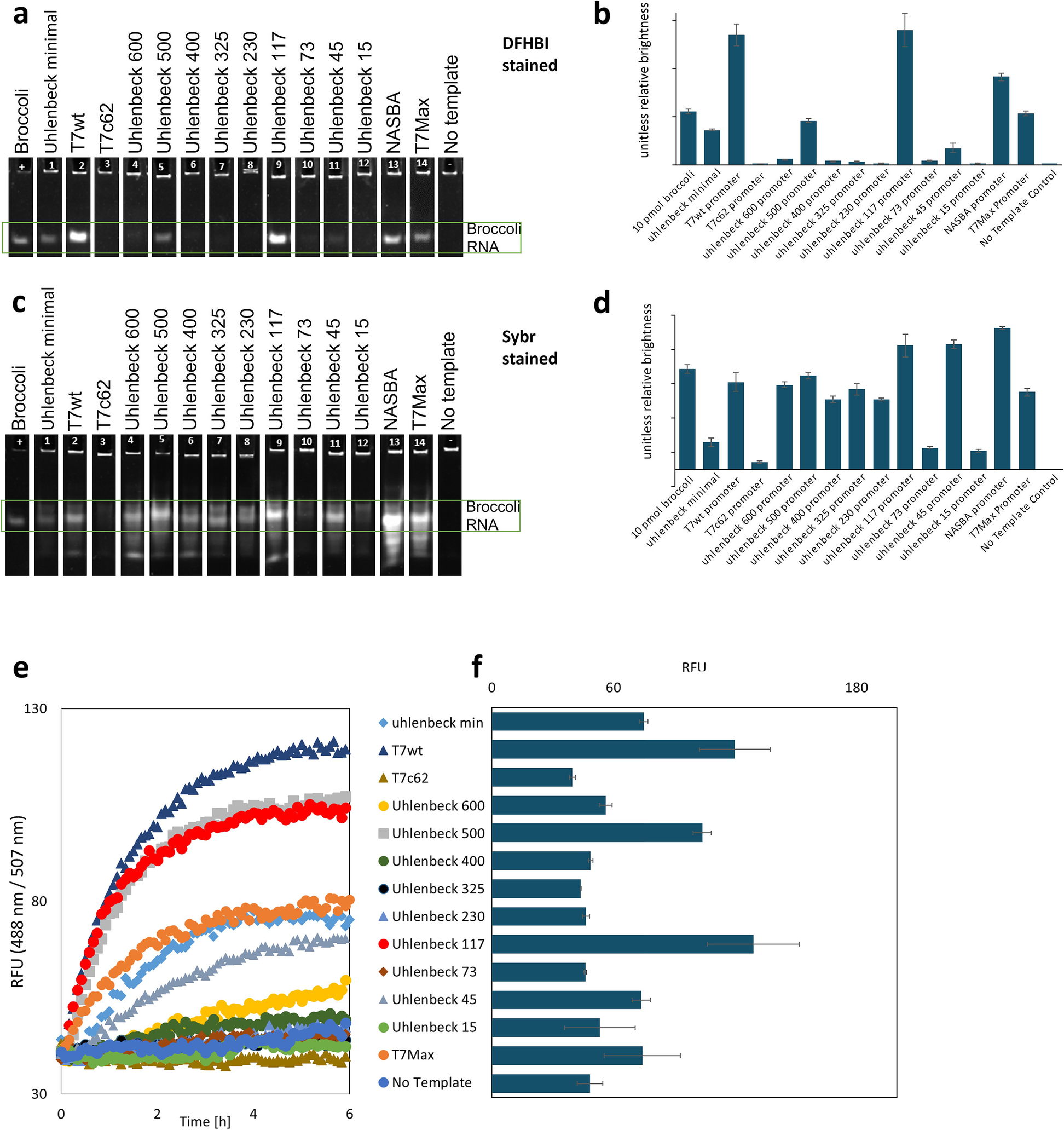 gels and bar graphs showing increased yields of transcriptions with the T7Max system